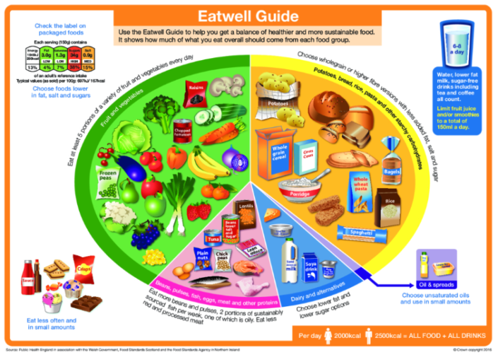 Eatwell Guide PNG